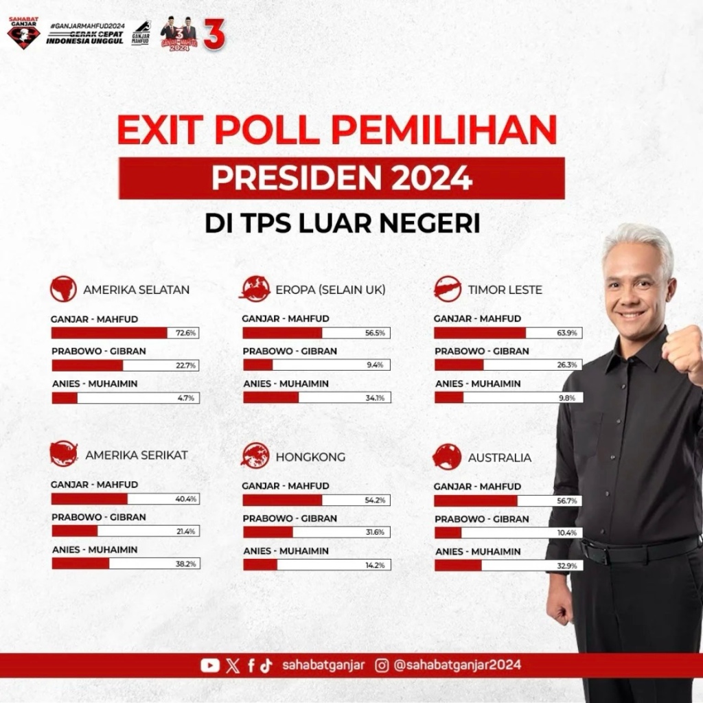 Overseas exit poll results for the
2024 Indonesian presidential election

South America:
Ganjar-Mahfud 72.6%
Prabowo-Gibran 22.7%
Anies-Muhaimin 4.7%

Europe
Ganjar-Mahfud 56.5% 
Prabowo-Gibran 9.4% 
Anies-Muhaimin 34.1%

United States
Ganjar-Mahfud 40.4% 
Prabowo-Gibran 21.4% 
Anies-Muhaimin 38.2%

Timor Leste
Ganjar-Mahfud 63.9%
Prabowo-Gibran 26.3%
Anies-Muhaimin 9.8%

Hong Kong
Ganjar-Mahfud 54.2%
Prabowo-Gibran 31.6%
Anies-Muhaimin 14.2%

Australia
Ganjar-Mahfud 56.7%
Prabowo-Gibran 10.4% 
Anies-Muhaimin 32.9%